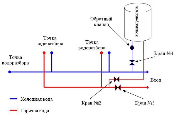  The principle of operation of the storage water heater