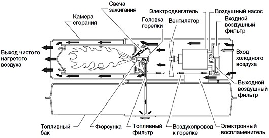  The principle of operation of the heat gun