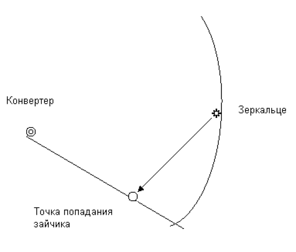  Tuning the antenna mirror