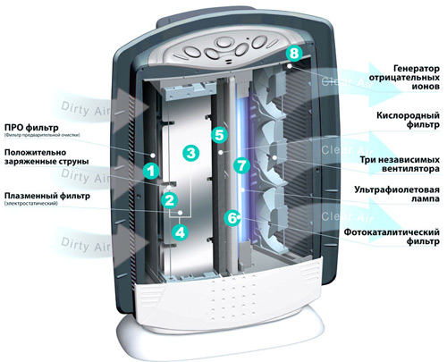  The principle of operation of the ionizer cleaner