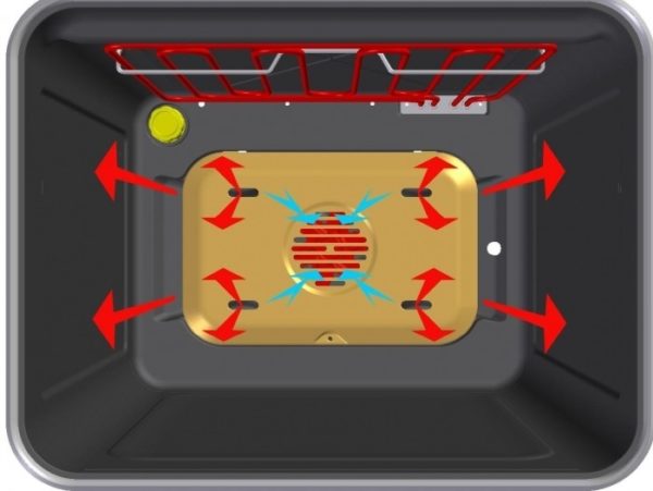  The work of convection in the oven