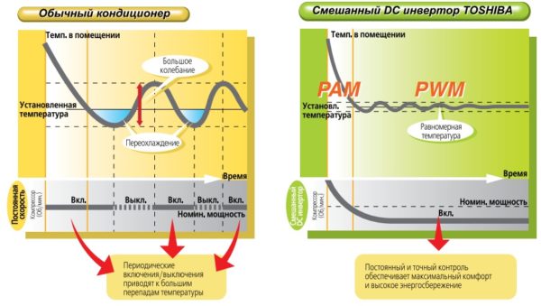  Schematic representation of the work of inverter devices