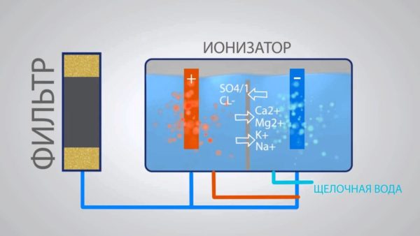 Схемата на йонизатора за вода