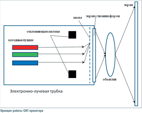  CRT principle