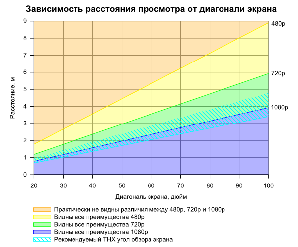  Diagonal and distance when viewing