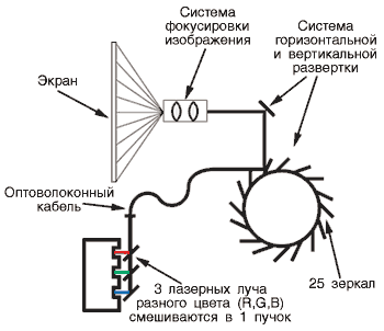  The principle of laser TV