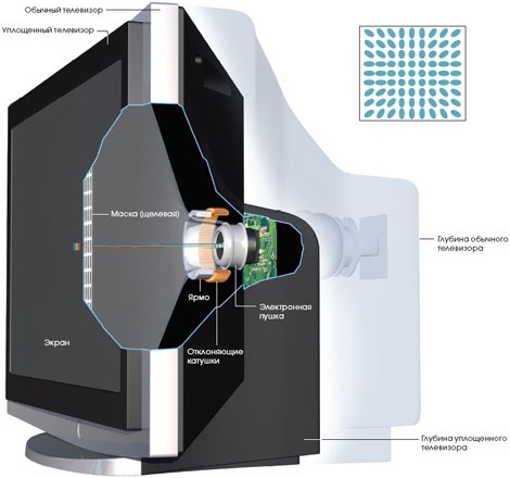  TV device with kinescope