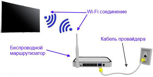  Via router connection