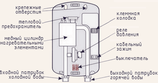  Boiler layout