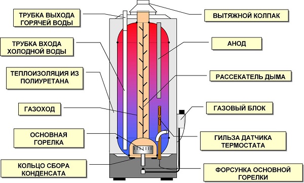  Gas heater