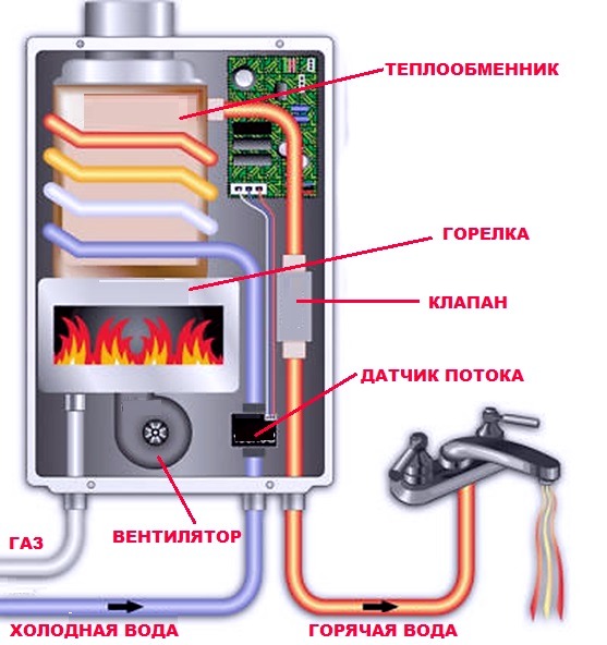  Gas flow device