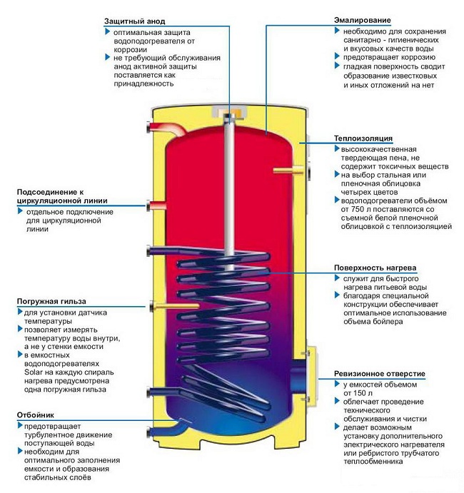  Indirect heating