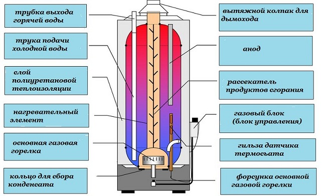  Gas storage device