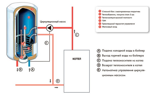  Indirect heating device