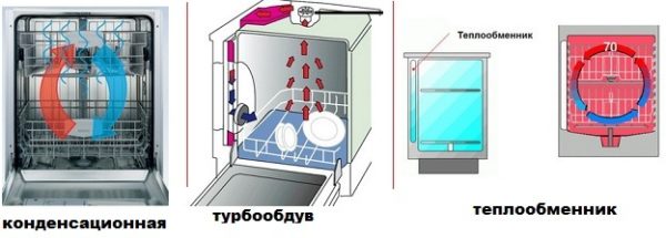  The principle of the dishwasher