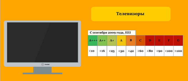  Energy class