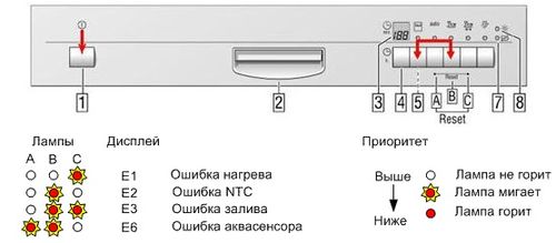  Dishwasher error codes