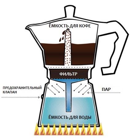  The principle of operation geyzernoy coffee makers