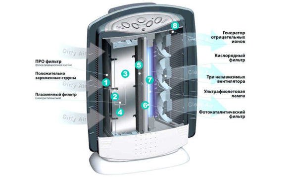  The principle of operation of the air ionizer