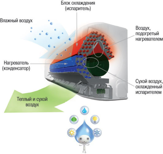  The principle of operation of the air conditioner with a humidifier