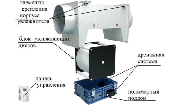  Scheme of the channel humidifier