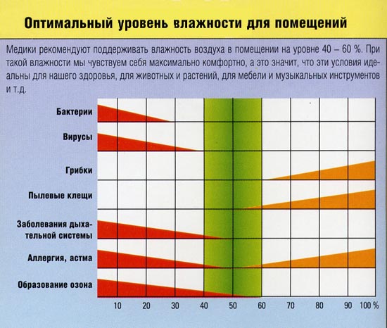  Optimum Humidity Range Table