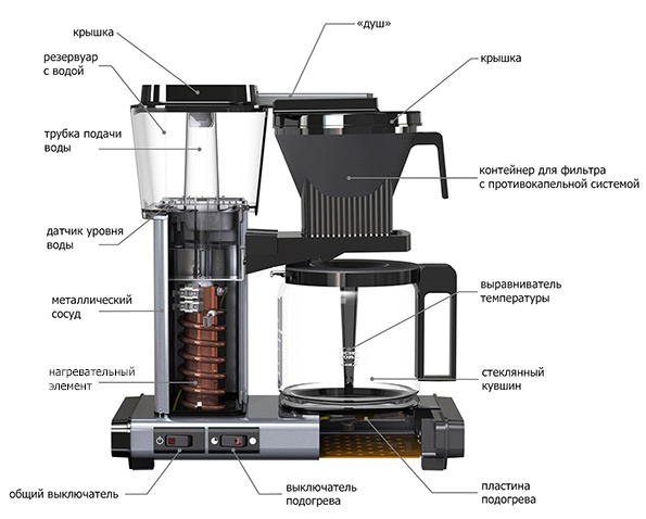  Device drip coffee makers