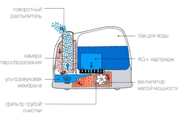  Device humidifier