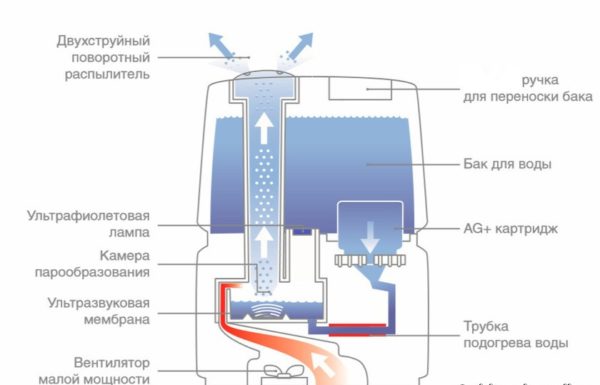  Ultrasonic Humidifier Device