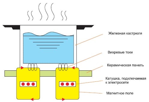  Induction cooker principle