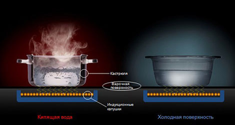  The principle of operation of the induction cooker