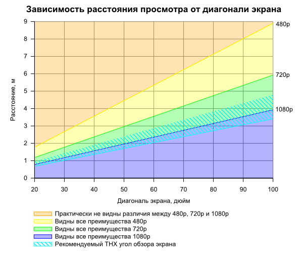  The dependence of the diagonal and distance to view