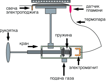  The scheme of the gas control system