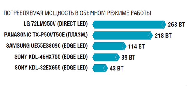  TV power consumption