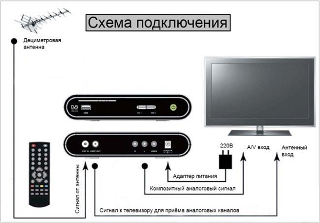  Scheme of connecting the tuner to the television receiver