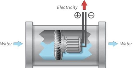  The principle of operation of the electric generator