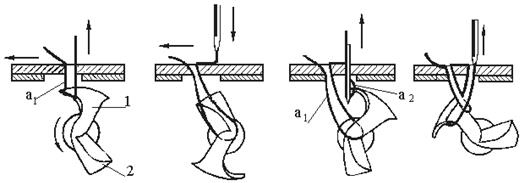  Stitch formation