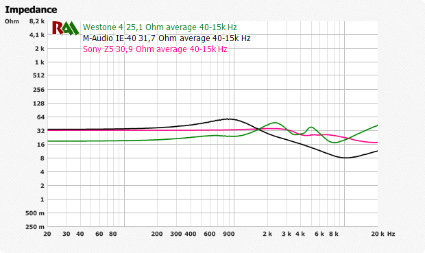  Graph of hybrid headphones