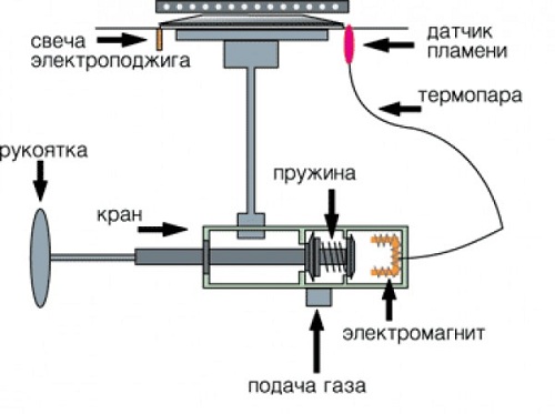  The principle of electric ignition