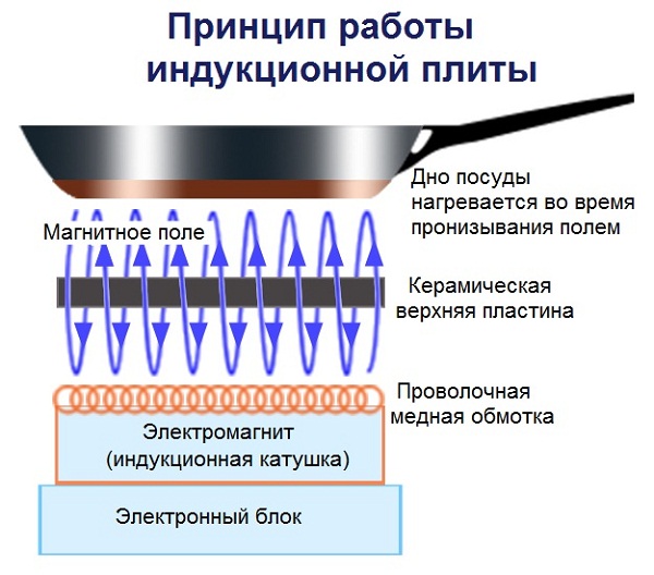  Индукционна готварска печка