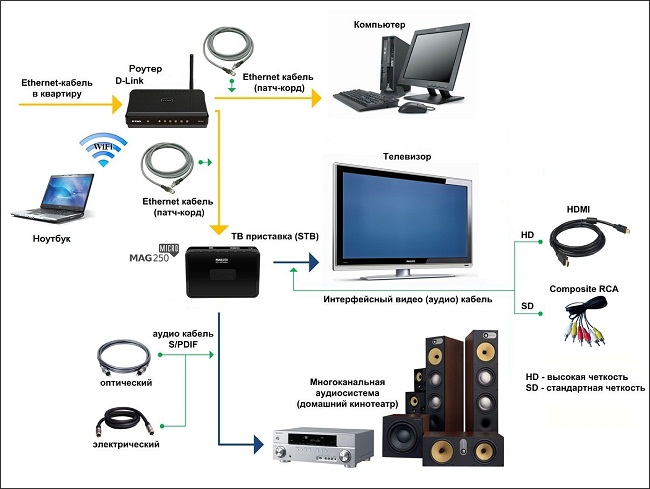  IPTV connection scheme