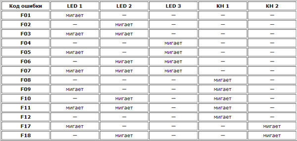  Error codes on the Indesit display