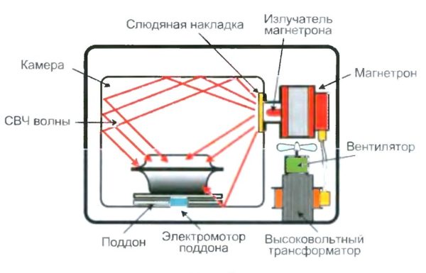  Microwave oven device