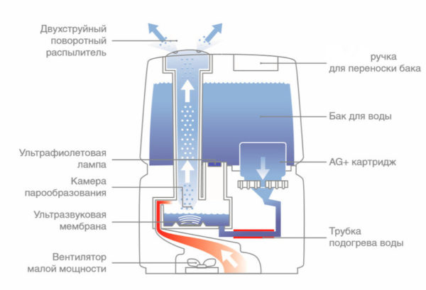  The principle of operation of the traditional humidifier