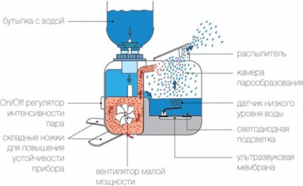  The principle of operation of the ultrasonic humidifier