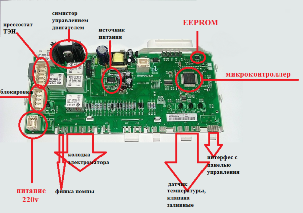  The control circuit of the washing machine