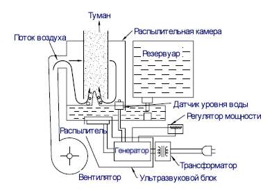  Diagram of an ultrasonic humidifier