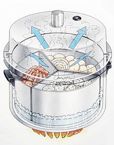  The principle of the pressure cooker