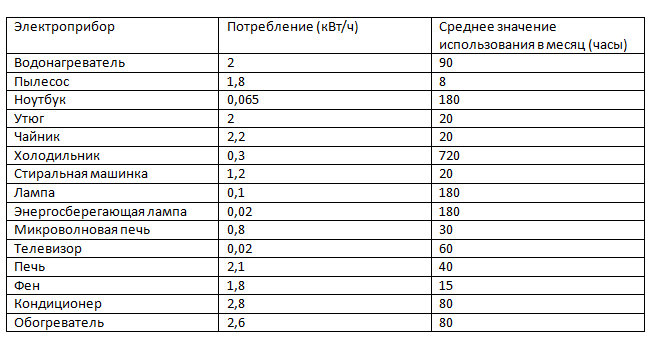  Electricity consumption table