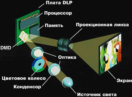  DLP projector construction